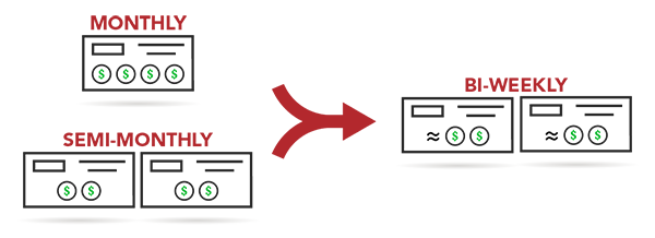 Diagram showing monthly and semi-monthly pay frequencies, illustrated as paychecks, both merging into a single biweekly pay frequency.